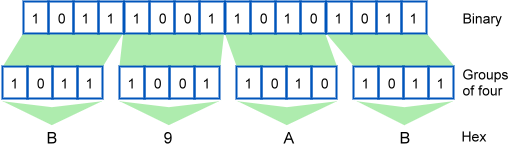 01-08 binary to hex by fours