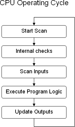 CPU operating cycle