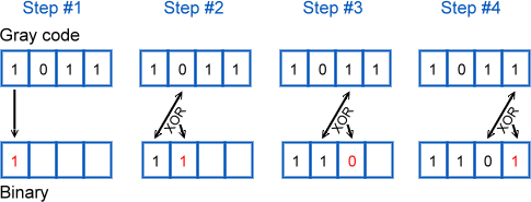 Gray Code Conversion Bit by Bit