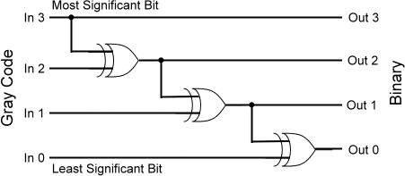 Gray Code Conversion Logic